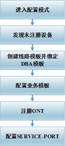 华为OLT网管系统