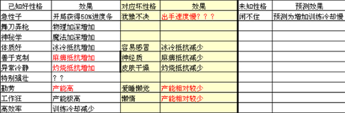 冒险与深渊性格图