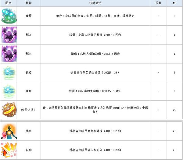 最终幻想勇气启示录班尼拉值不值得培养 班尼拉全解析