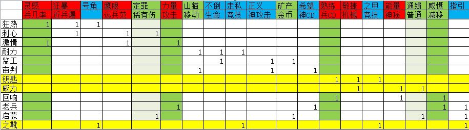 力量与荣耀众神塔防符文如何搭配 搭配符文最优攻略