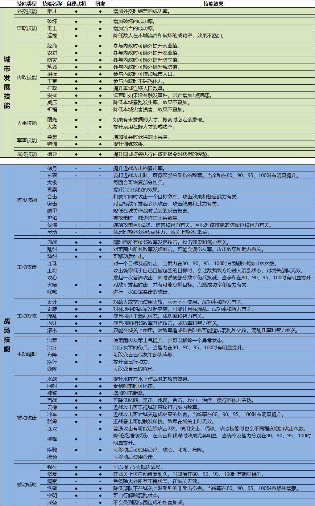 火锅三国发展城市技能与战场技能详解