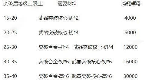 战双帕弥什武器怎么强化 战双帕弥什武器强化攻略