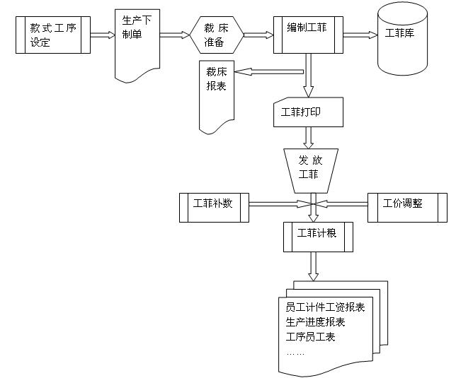 服装打菲(打飞)软件英汉版