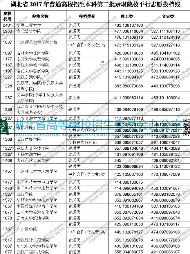 湖北省2017年普通高校招生本科第二批录取院校平行志愿投档线