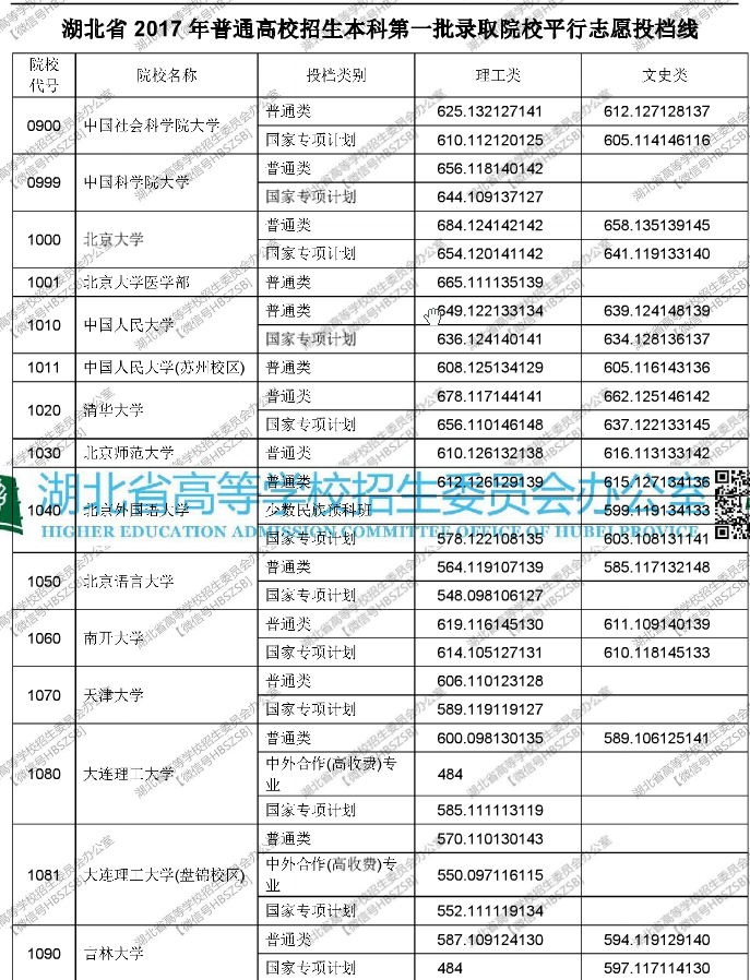 2017全国各院校在湖北各校一本二本投档线