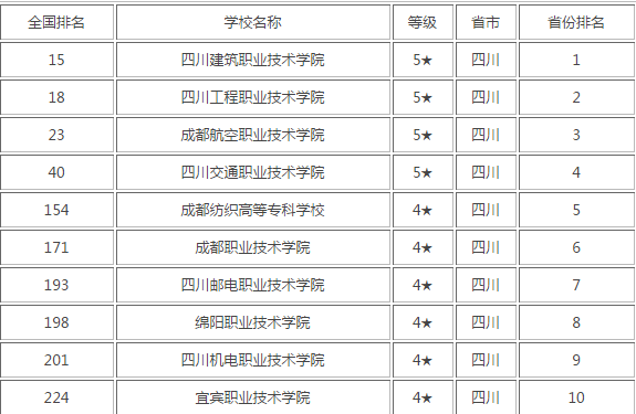 2017年普通高校在川招生专科提前批录取院校调档线