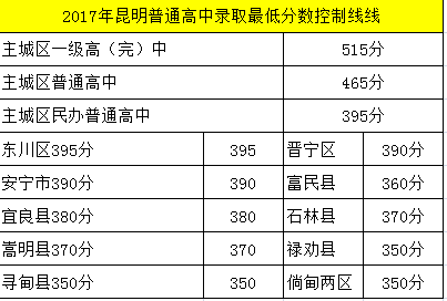 昆明市主城区普高公费学位生招生录取学校分数线