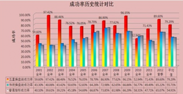 财富通操盘手