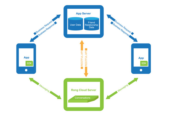 融云ios sdk