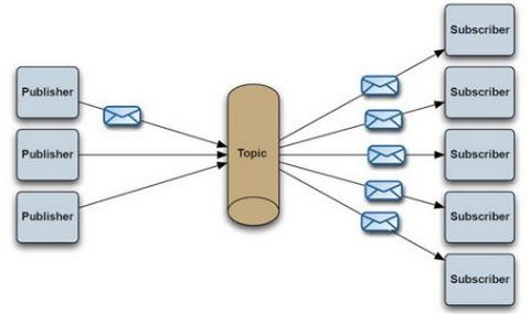 Apache ActiveMQ