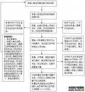 市房管局驾驶员考核管理办法