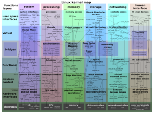 Linux(Kernel)