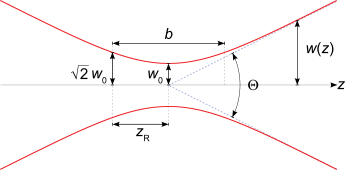 GaussianBeam