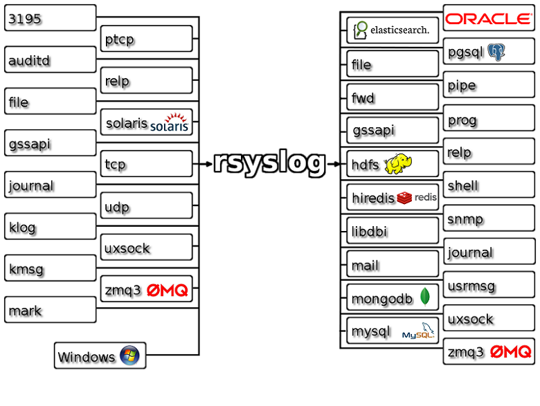 Rsyslog For Linux