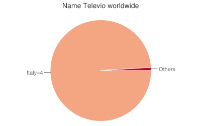 Televio