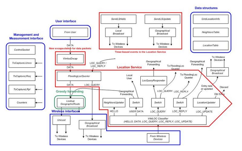 Click Framework