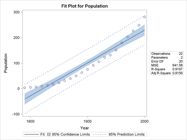 FitPlot