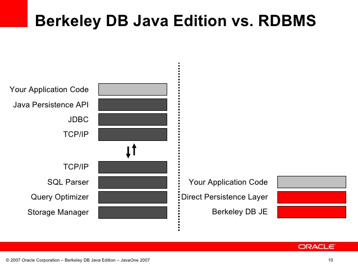 Oracle Berkeley DB Java Edition