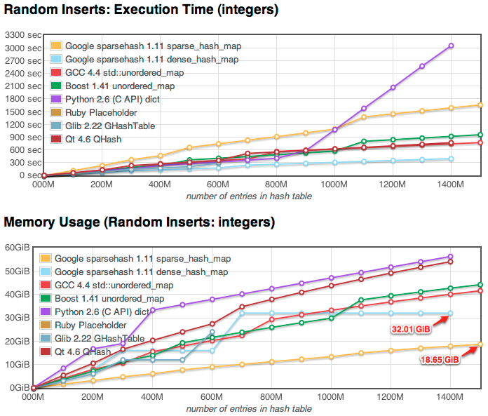 Google SparseHash