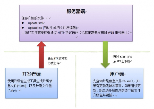 小型软件自动更新库