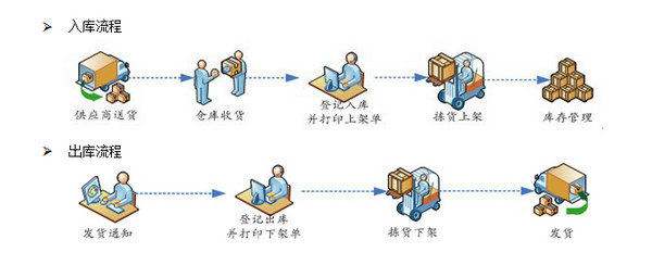 云创仓库管理软件